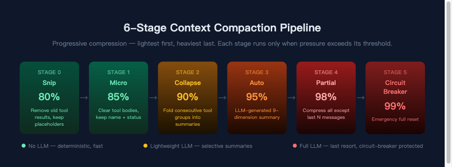 6-Stage Context Compaction Pipeline