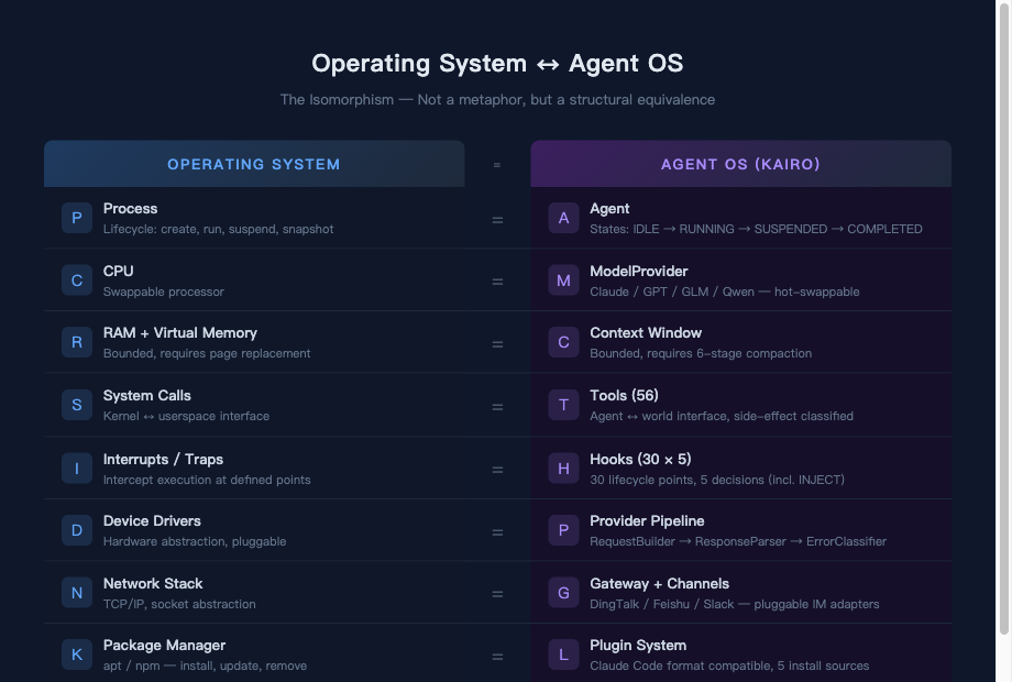 Operating System ↔ Agent OS